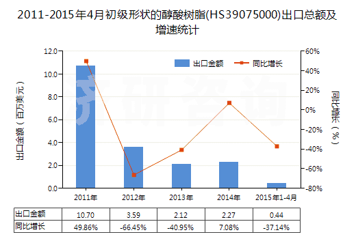 2011-2015年4月初級(jí)形狀的醇酸樹(shù)脂(HS39075000)出口總額及增速統(tǒng)計(jì)